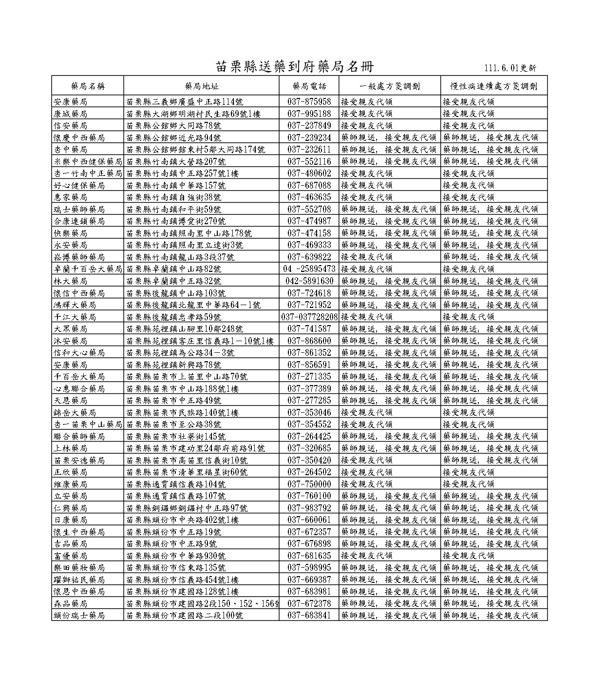111.6.01送藥到宅社區藥局名單