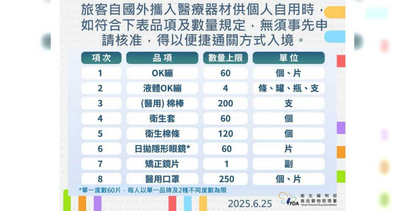如符合上表品項及數量規定,無須事先申請核准,得以便捷通關方式入境。