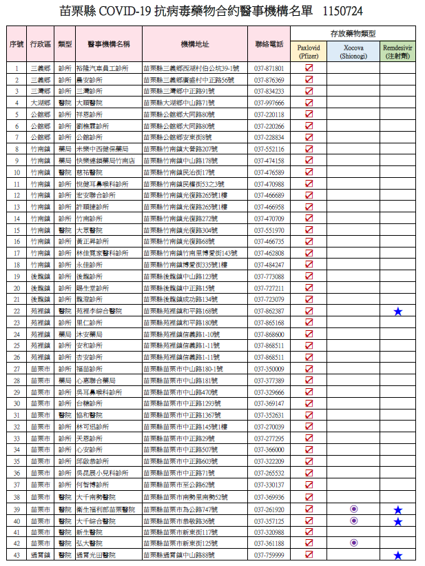 苗栗縣 COVID-19 抗病毒藥物合約機構名單1150724(61家)