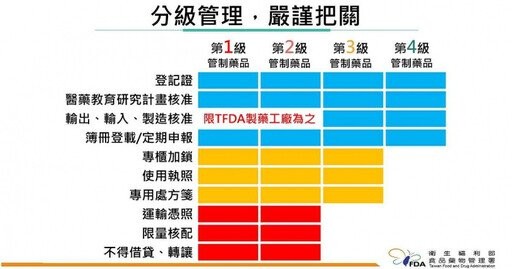 管制藥品分級管理制度