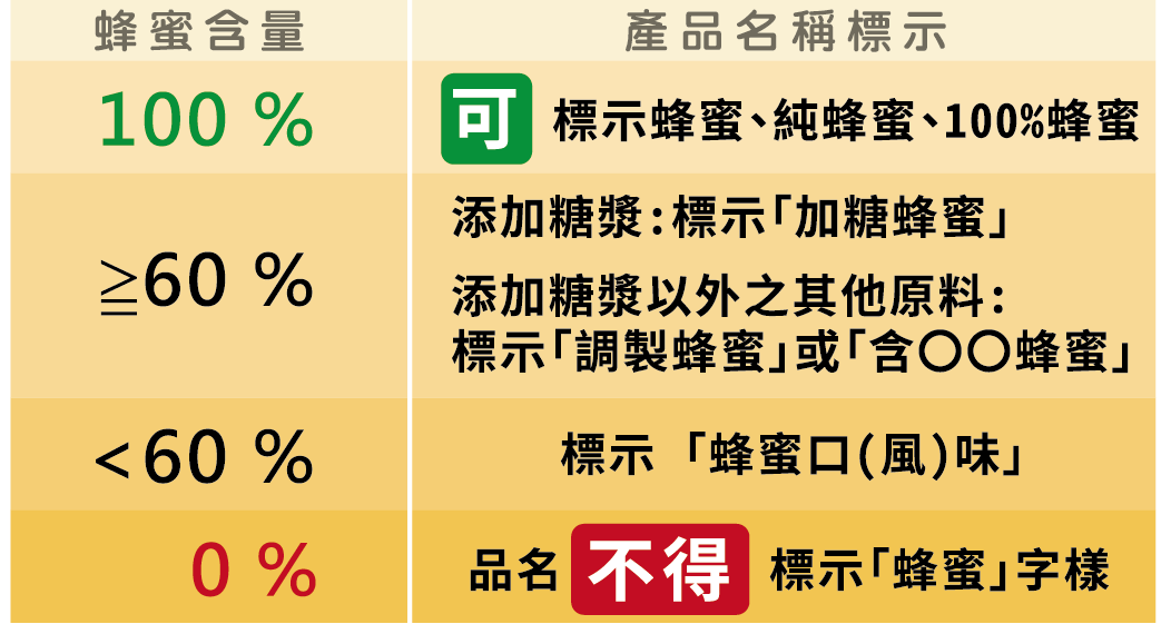 蜂蜜如何標示
