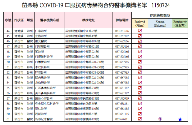 苗栗縣 COVID-19 口服抗病毒藥物合約機構名單1150724(61家)