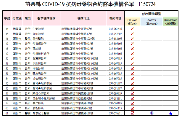 苗栗縣 COVID-19 抗病毒藥物合約機構名單1150724(61家)