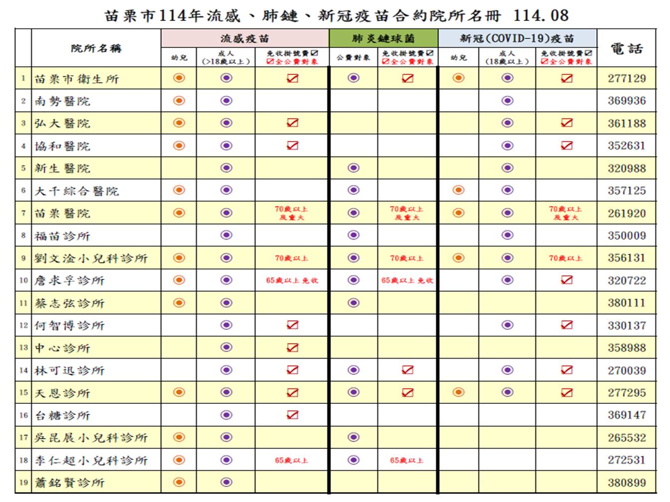 苗栗市114年流感、肺鏈、新冠疫苗合約院所名冊