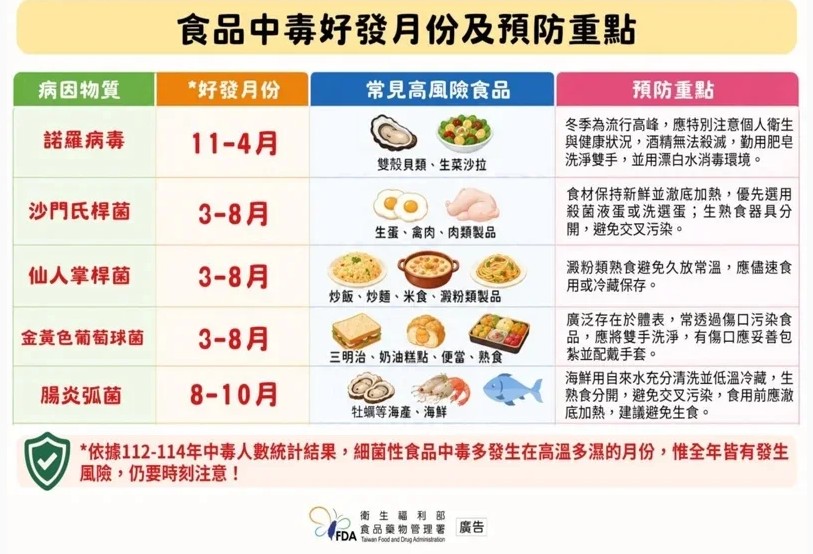 食品中毒好發月份及預防重點
