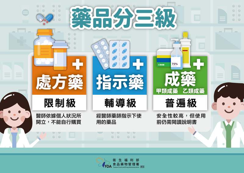 藥品依據風險和安全性分為成藥、指示藥、處方藥三個等級。