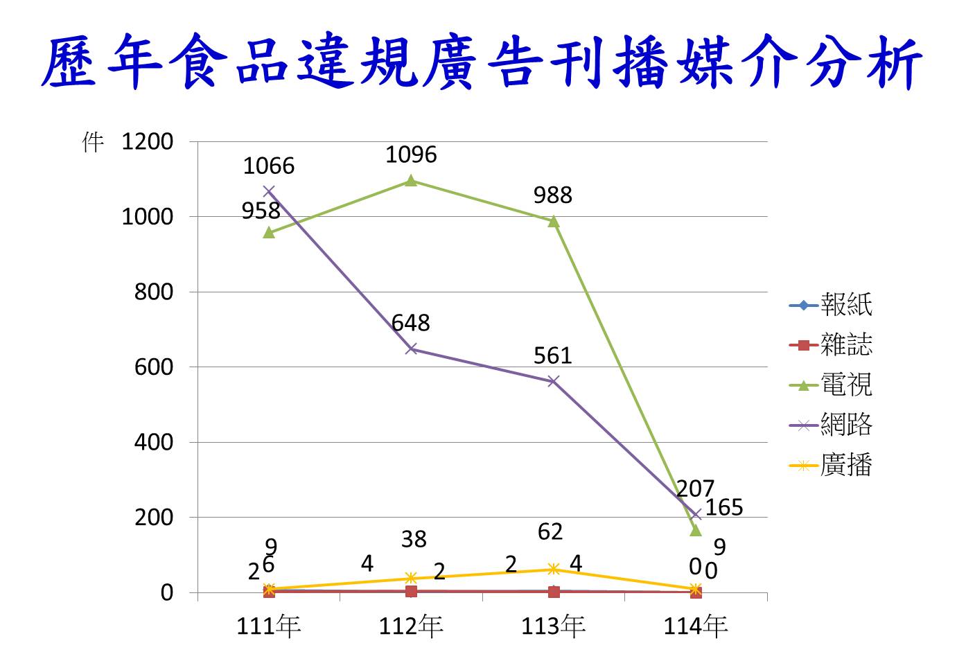 歷年食品違規廣告刊播媒介分析