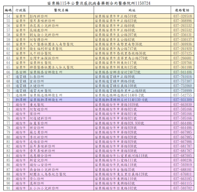 115年公費流感抗病毒合約院所1150724-91家
