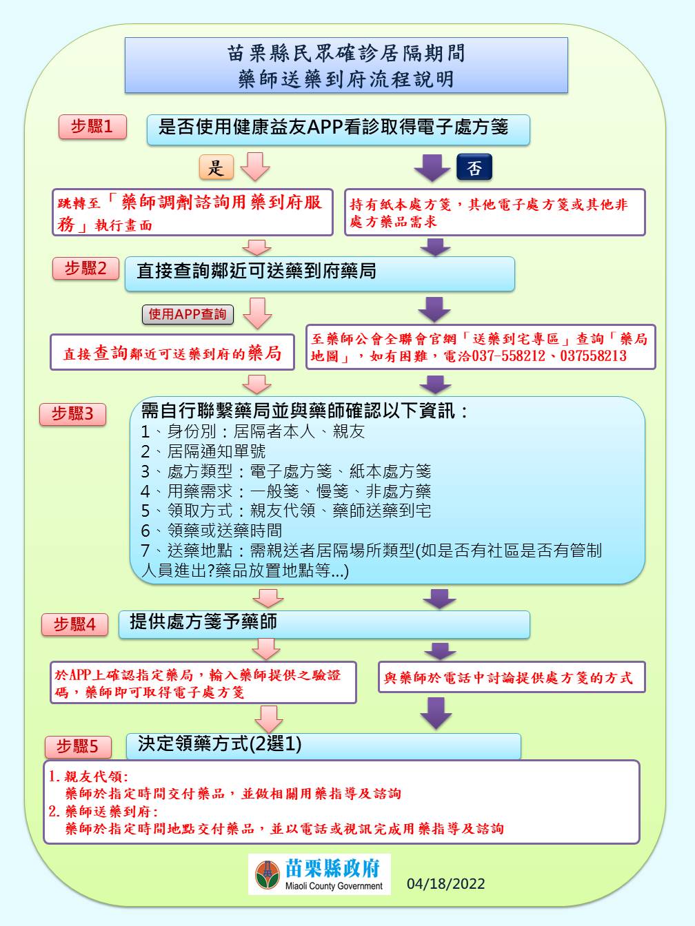 苗栗縣民眾確診居隔期間藥師送藥到府流程說明