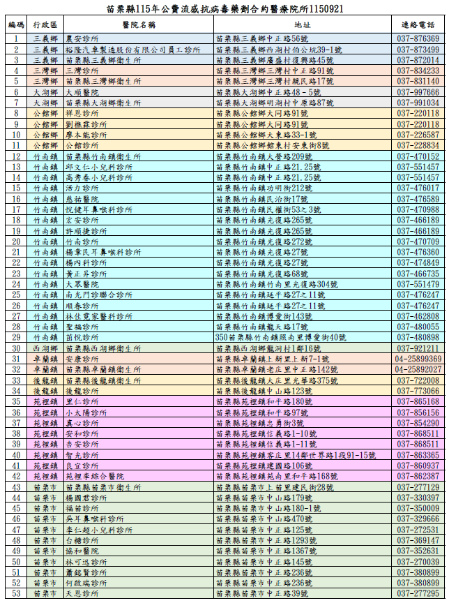 115年公費流感抗病毒合約院所1150921-91家