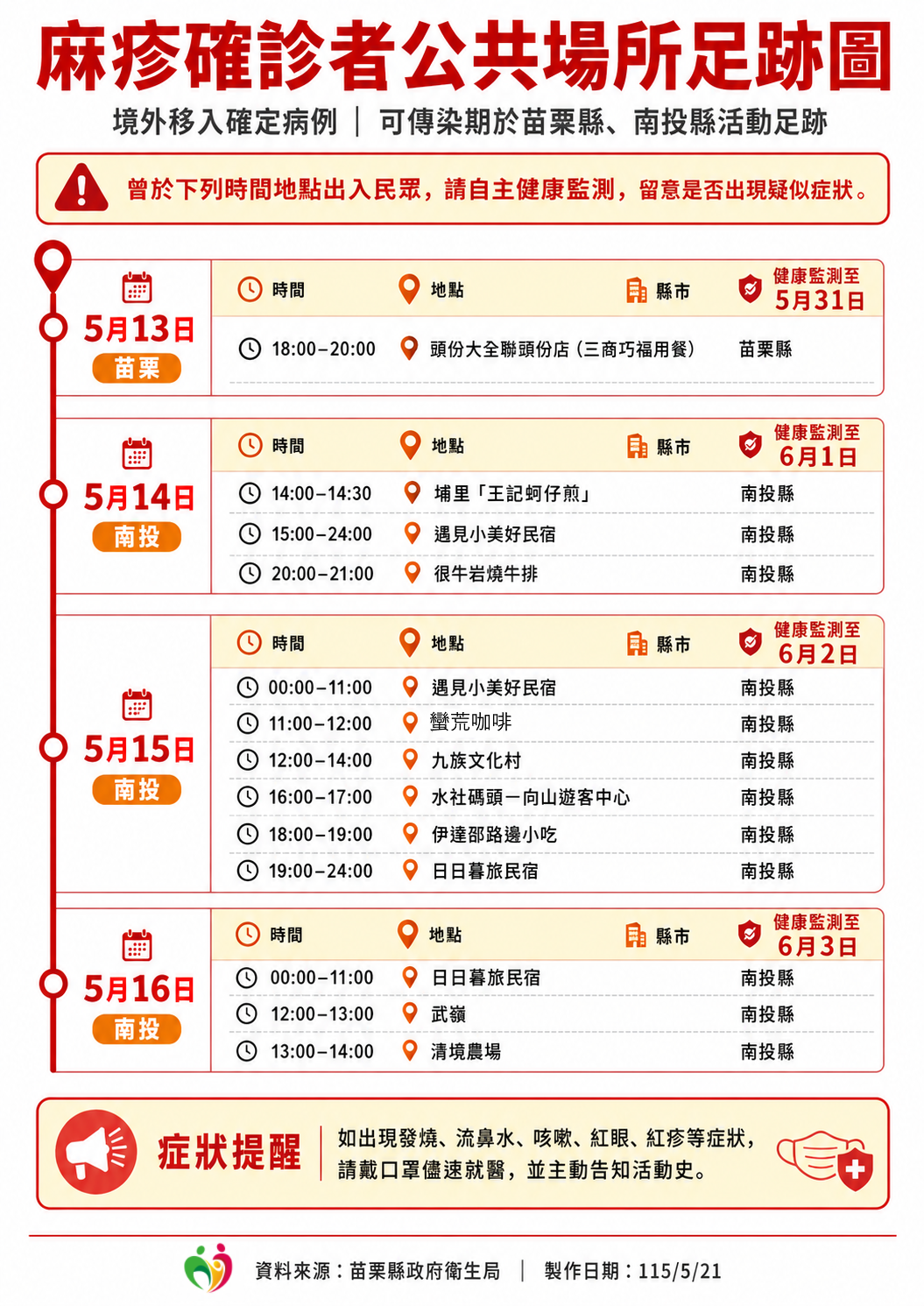 足跡圖