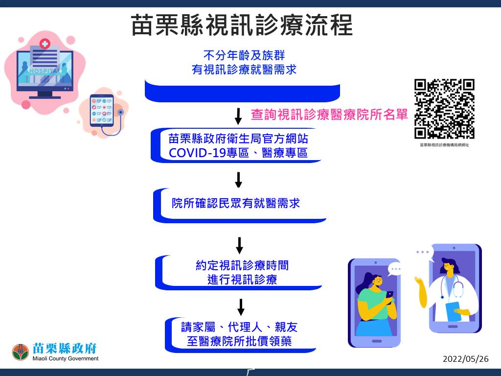 視訊診療流程