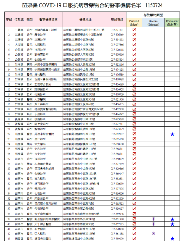 苗栗縣 COVID-19 口服抗病毒藥物合約機構名單1150724(61家)