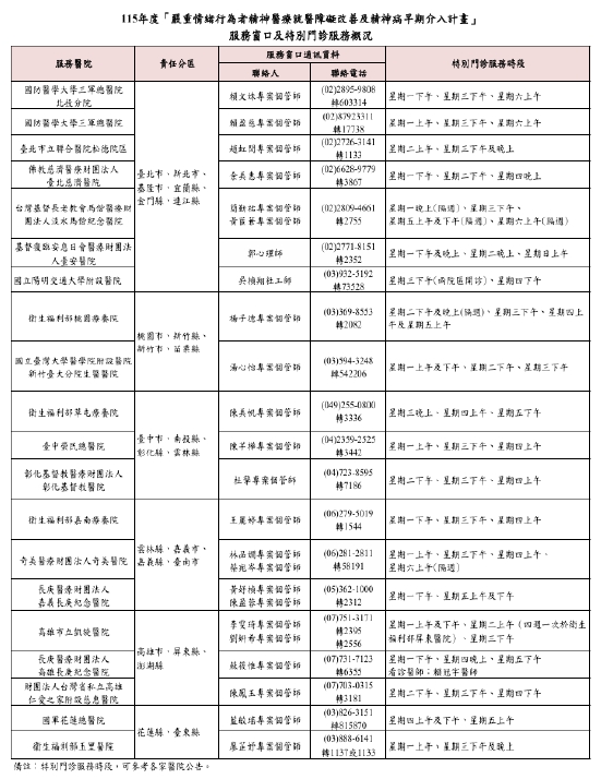 115嚴重情緒行為者精神醫療就醫障礙改善及精神病早期介入服務窗口及門診