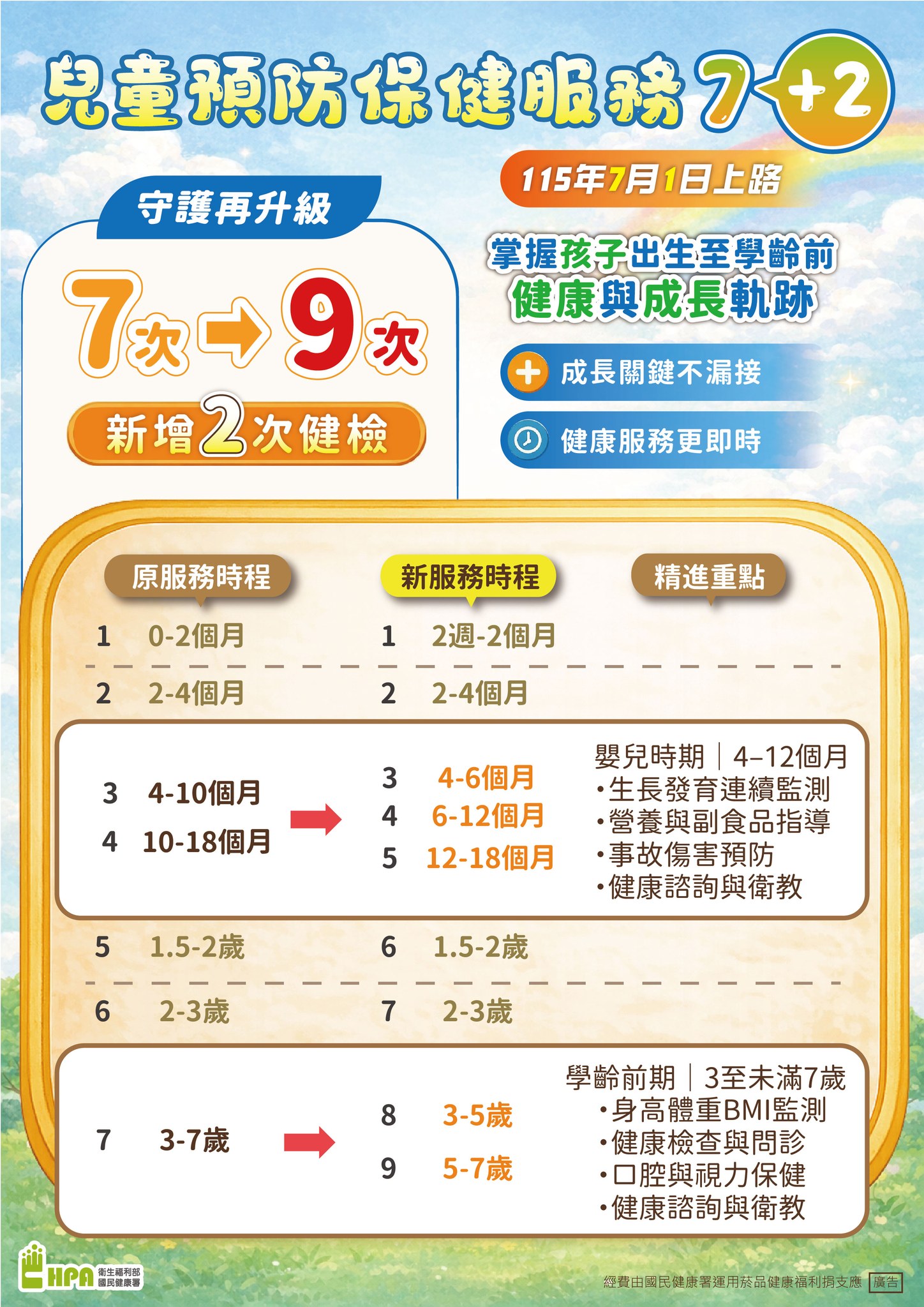 115年7月1日起兒童預防保健服務7+2